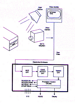 Opticode� Block Diagram