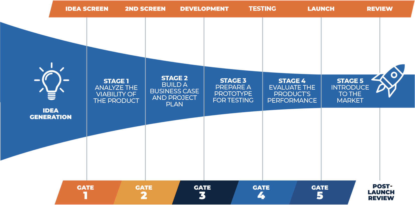 Process Chart